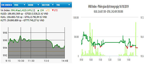  Diễn biến VN-Index và HNX-Index phiên giao dịch ngày 16-10.
