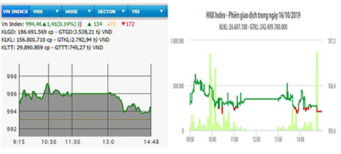 VN-Index hồi phục nhẹ