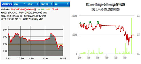   Diễn biến VN-Index và HNX-Index, phiên giao dịch ngày 18-10.