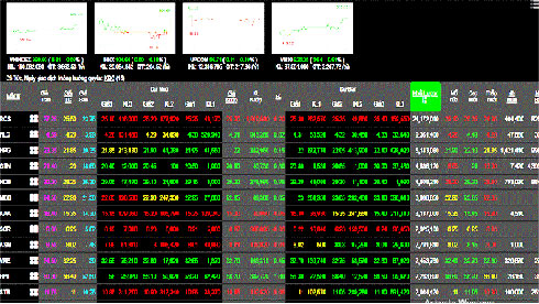 Phiên 24/10: Nhóm cổ phiếu bluechip khởi sắc, VN-Index vọt tăng mạnh