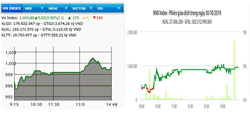 Diễn biến VN-Index và HNX-Index phiên giao dịch ngày 30-10.