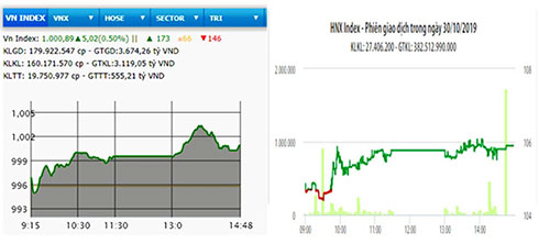VN-Index vượt mốc 1.000 điểm