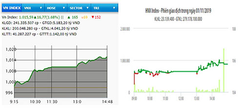 Tăng gần 17 điểm, VN-Index lập đỉnh mới năm 2019