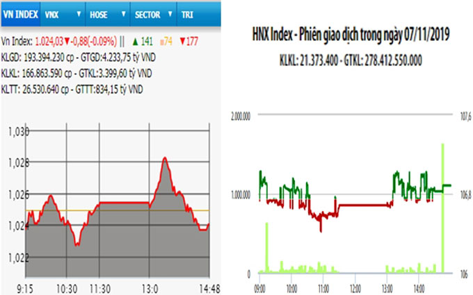 Diễn biến VN-Index và HNX-Index, phiên giao dịch ngày 7-11.