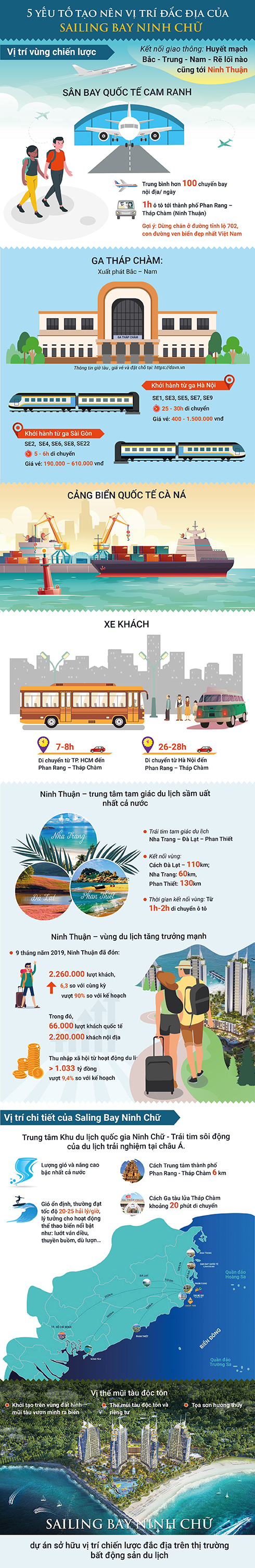 5 yếu tố tạo nên vị trí đắc địa của Sailing Bay Ninh Chữ