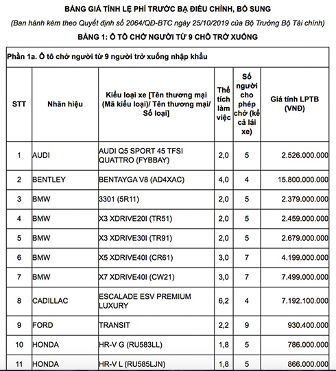 Thay đổi biểu tính lệ phí trước bạ với ô tô, xe máy