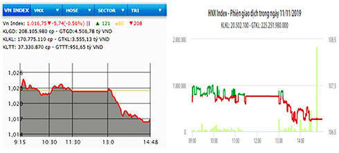 Diễn biến VN-Index và HNX-Index phiên giao dịch ngày 11-11