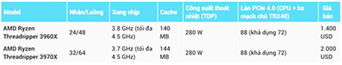 Cấu hình cơ bản dòng CPU AMDThreadripper thế hệ thứ 3.