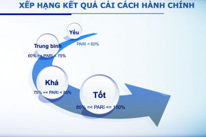 Nâng cao yêu cầu đánh giá cải cách hành chính