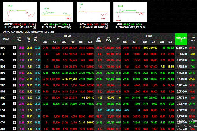 Phiên 25/11: VN30-Index tăng điểm, nhưng VN-Index vẫn đứng sắc đỏ