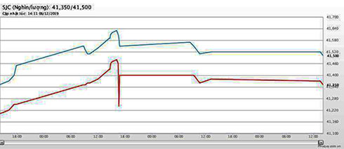 Giá vàng hôm nay 8/12, trầm lắng, chưa thể bứt phá
