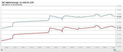 Giá vàng hôm nay 22/12, chưa có tín hiệu tăng giá mạnh