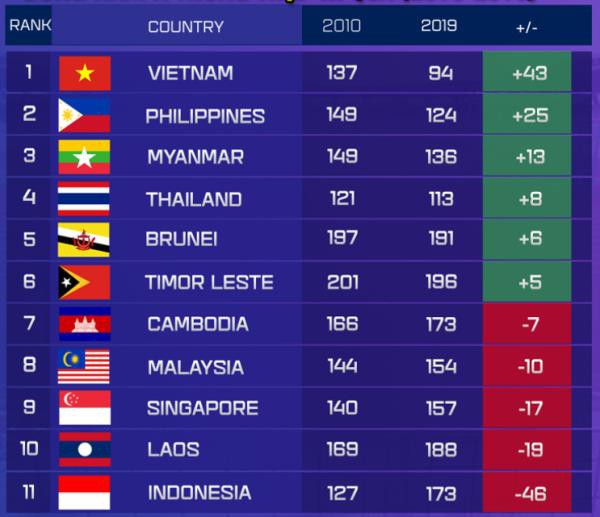 ĐT Việt Nam thăng tiến nhanh nhất Đông Nam Á, Thái Lan chỉ xếp thứ 4