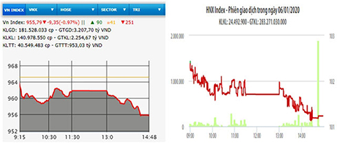 Diễn biến VN-Index và HNX-Index phiên giao dịch ngày 6-1.