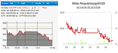 Ngập trong sắc đỏ, VN-Index mất hơn chín điểm
