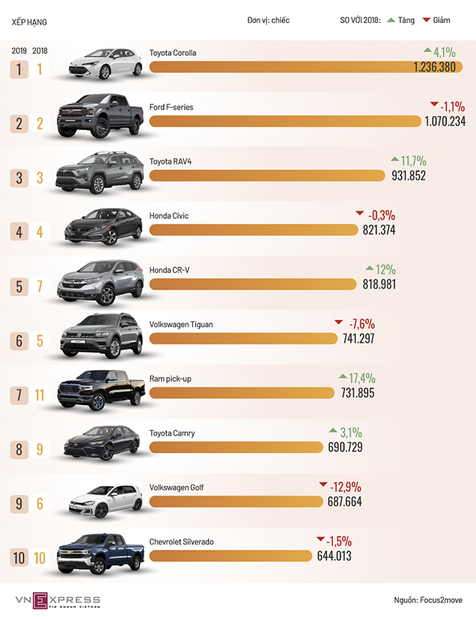 10 mẫu xe bán chạy nhất thế giới 2019