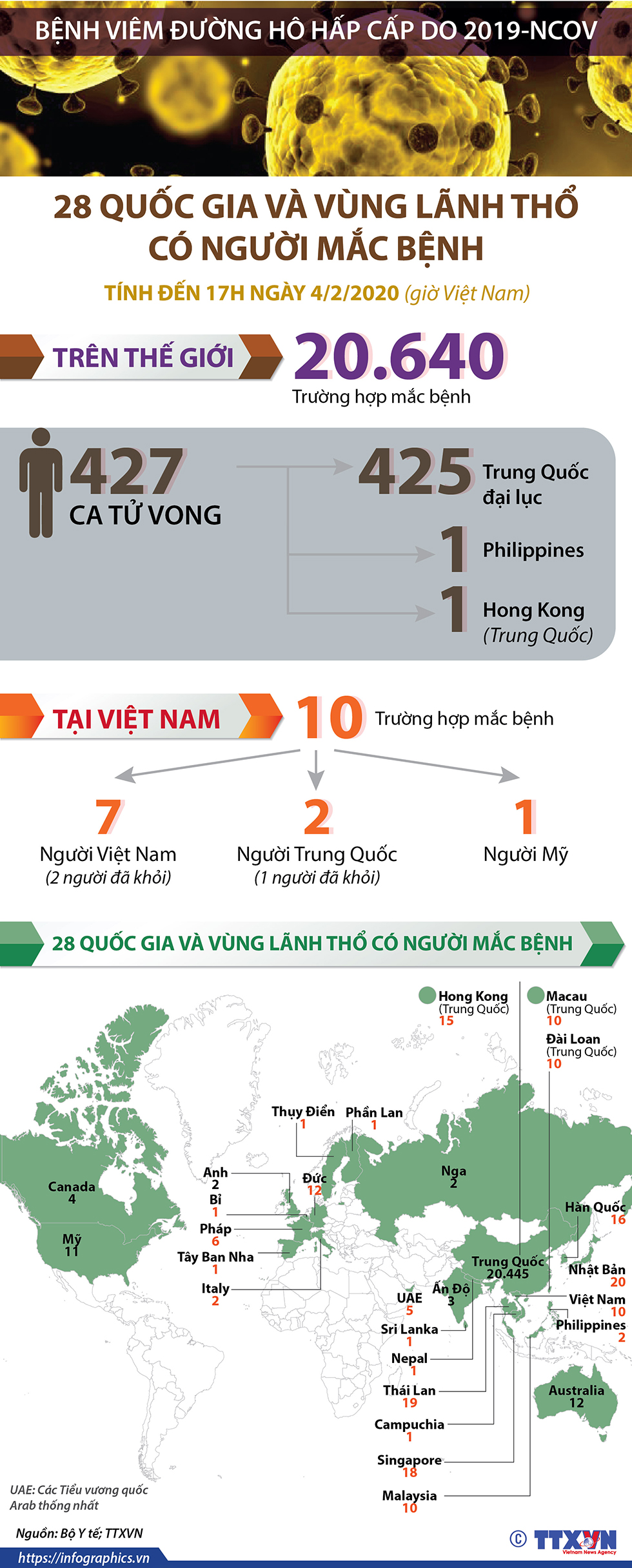 Bệnh viêm đường hô hấp cấp do 2019-nCoV: 28 quốc gia và vùng lãnh thổ có người mắc bệnh