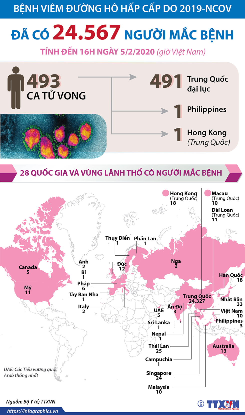 Đã có 24.567 người mắc bệnh viêm đường hô hấp cấp do 2019-nCoV