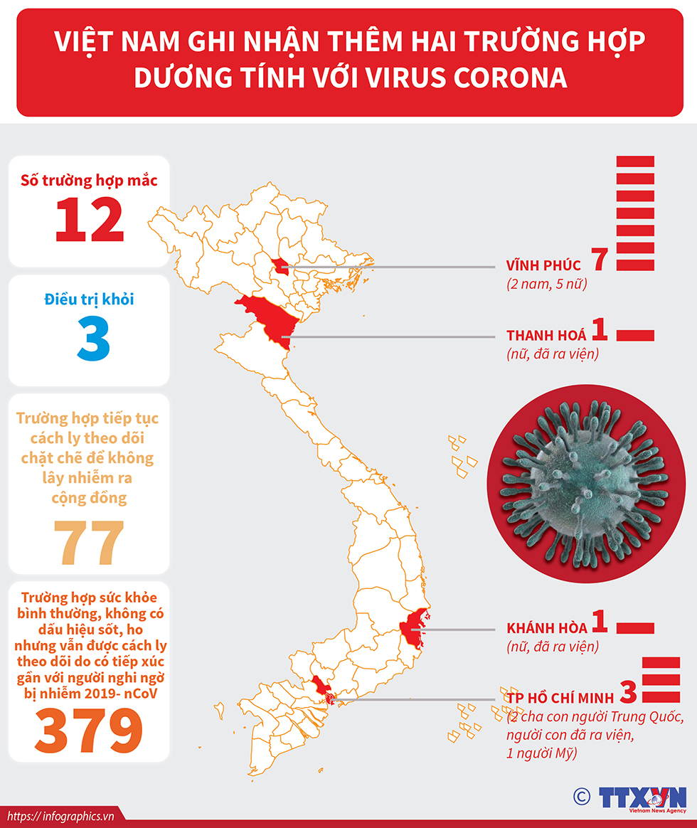 Việt Nam ghi nhận thêm hai trường hợp dương tính với virus Corona