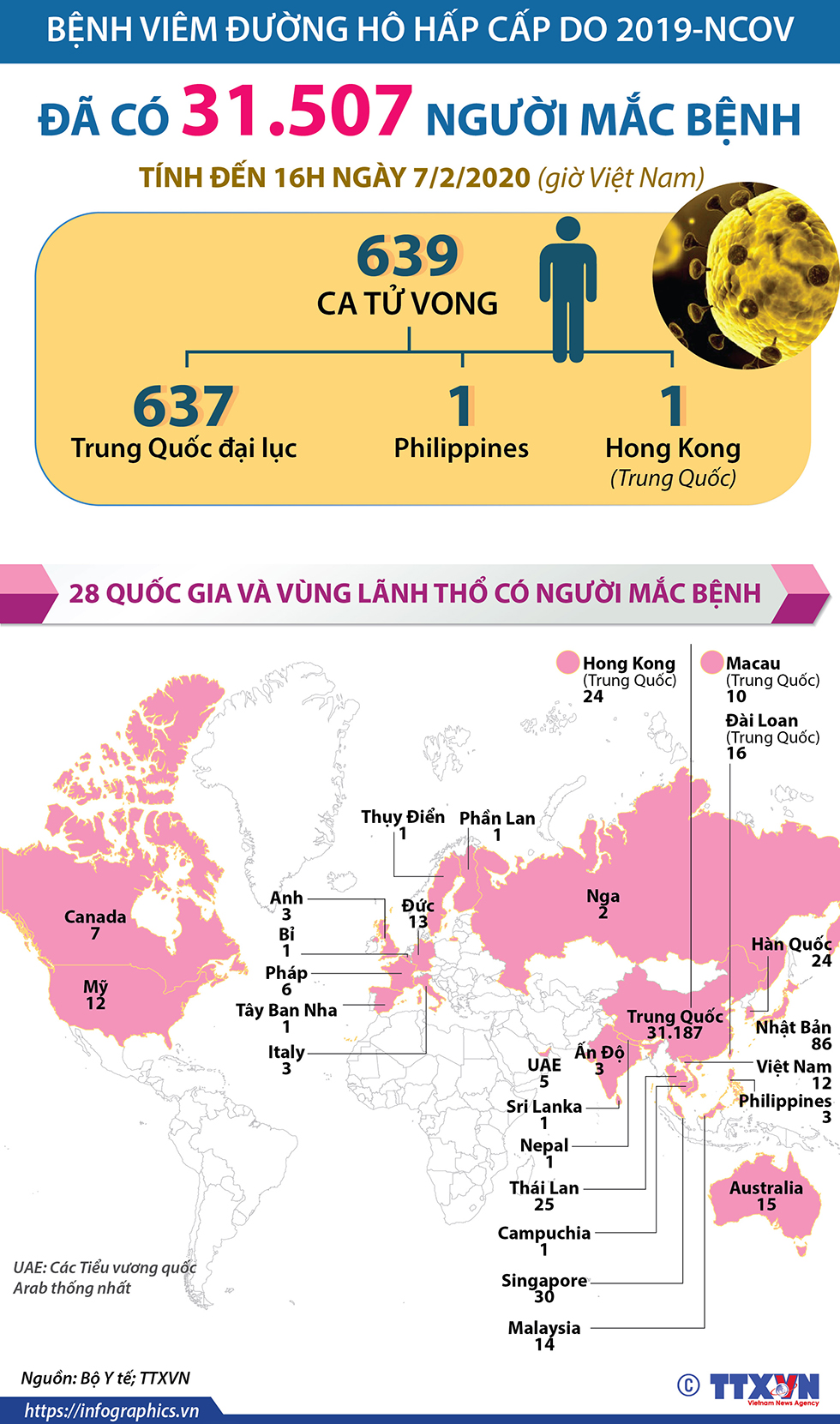 Đã có 31.507 người mắc bệnh viêm đường hô hấp cấp do 2019-nCoV