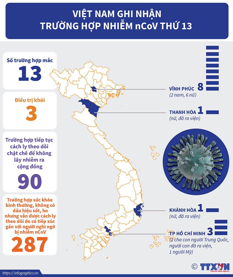 Việt Nam ghi nhận trường hợp nhiễm nCoV thứ 13