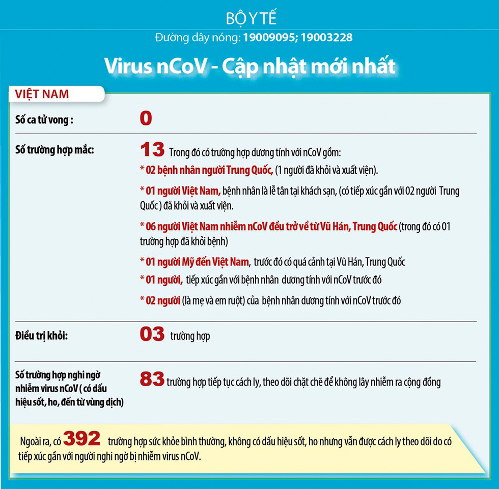 Việt Nam tiếp tục cách ly theo dõi chặt chẽ 83 ca nghi nhiễm nCoV