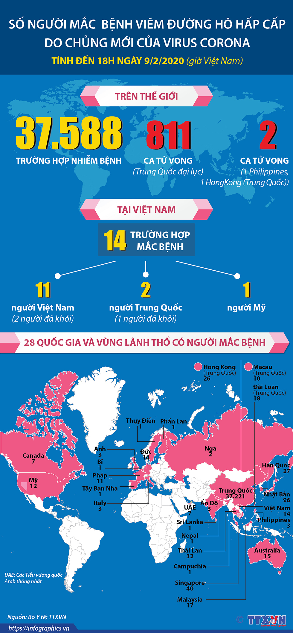 Số người mắc bệnh viêm đường hô hấp cấp do chủng mới của virus Corona lên đến 37.588 người