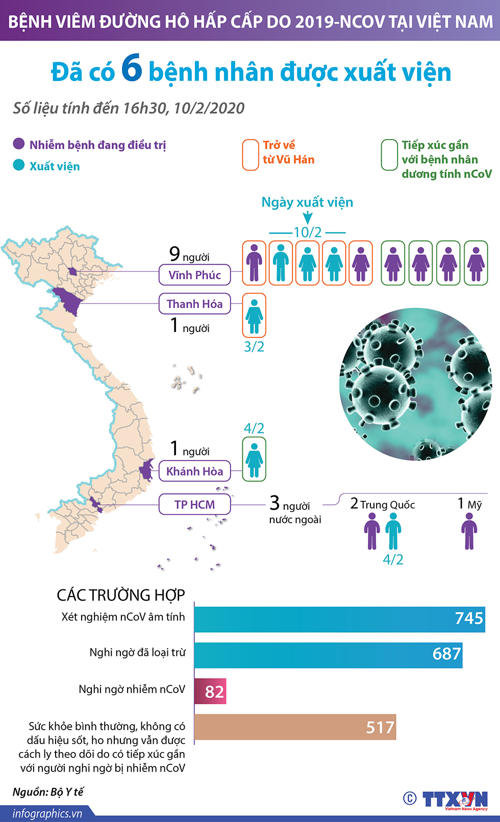 Đã có 6 bệnh nhân mắc nCoV được xuất viện