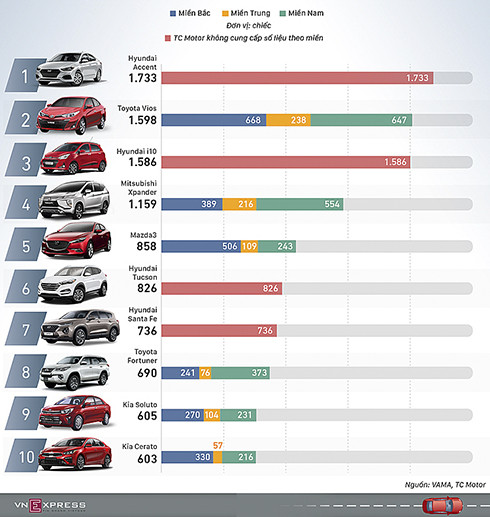 Top 10 xe bán chạy nhất tại Việt Nam, tháng 1/2020. Đồ họa: Việt Chung-Lương Dũng