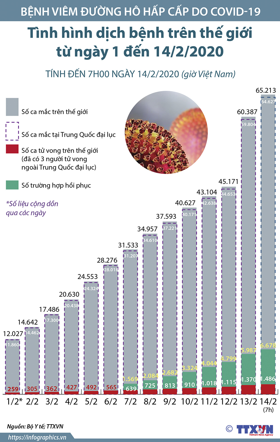Tình hình dịch bệnh trên thế giới từ ngày 1 đến 14/2/2020