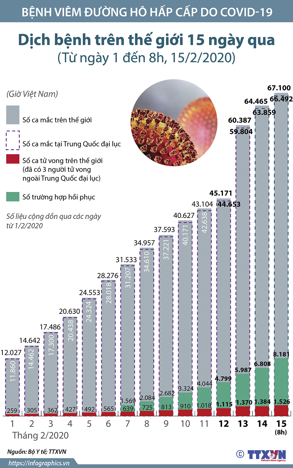 Tình hình dịch bệnh trên thế giới 15 ngày qua