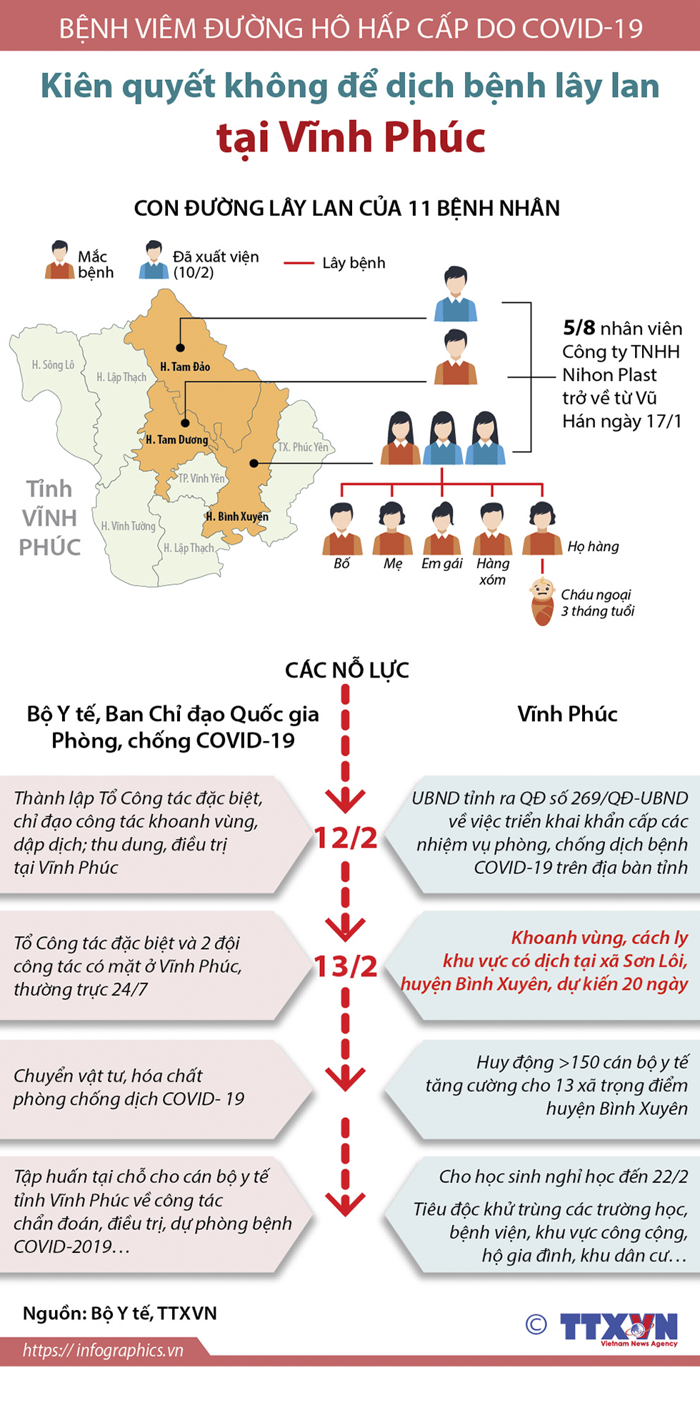 Bệnh viêm đường hô hấp cấp do COVID-19: Vĩnh Phúc kiên quyết không để dịch bệnh lây lan