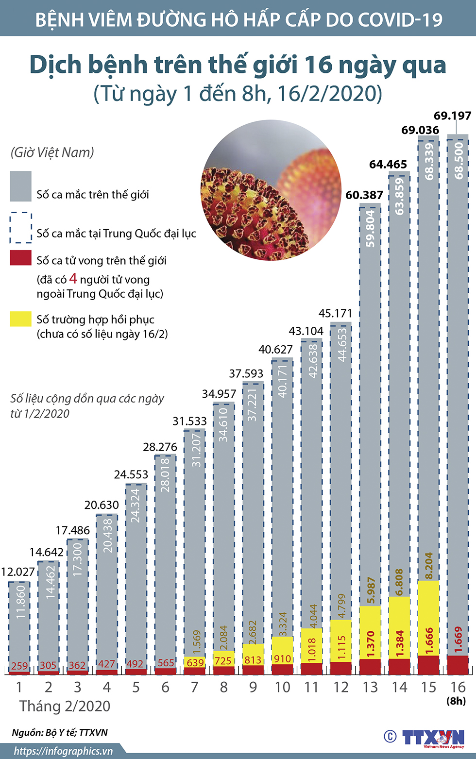 Diễn biến dịch bệnh trên thế giới (trong 16 ngày, từ ngày 1 đến 8h ngày 16/2/2020)