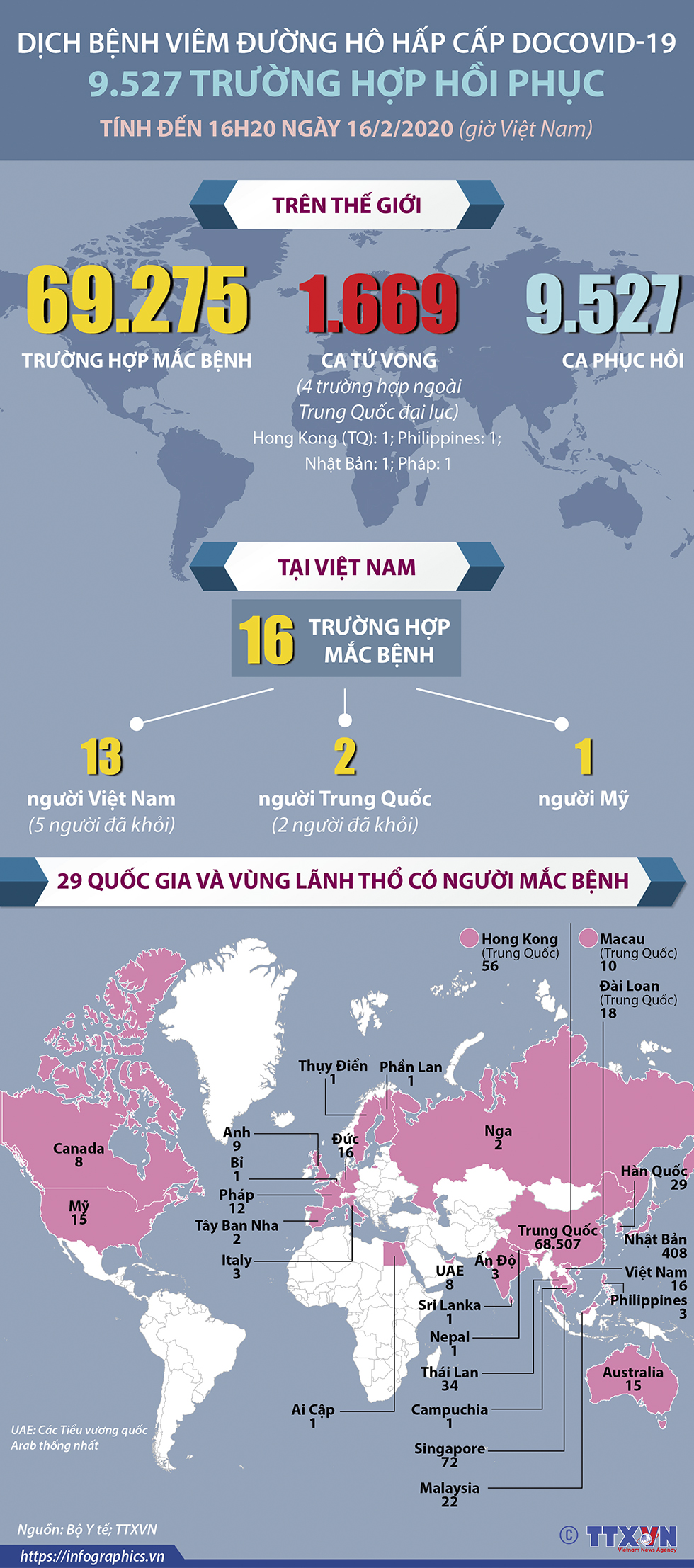 Dịch bệnh viêm đường hô hấp cấp do COVID-19: Tính đến 16h20 ngày 15/2/2020 (giờ Việt Nam) có 9.527 trường hợp hồi phục