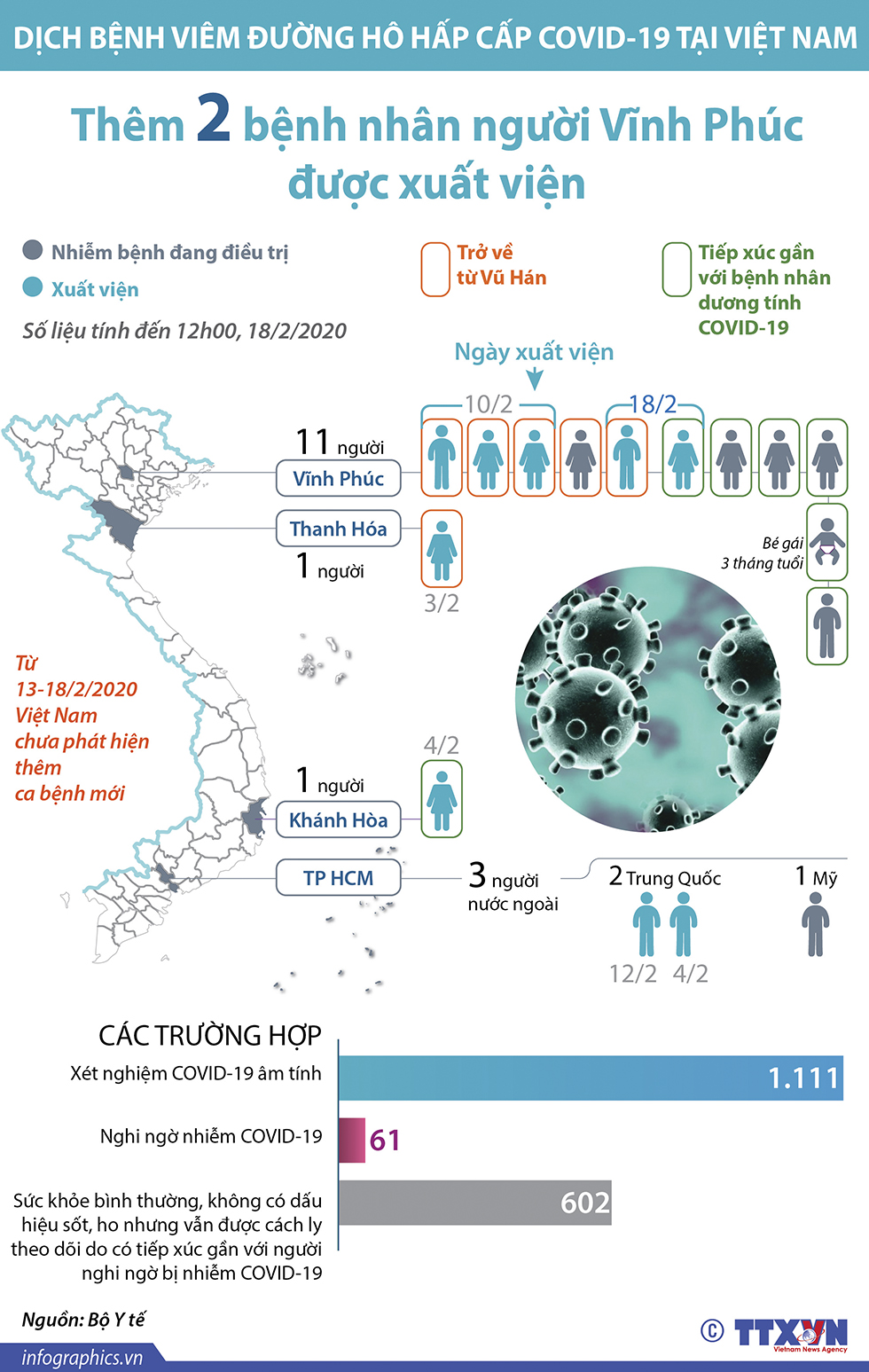Dịch bệnh CoVID-19: Đã có 9/16 người được xuất viện