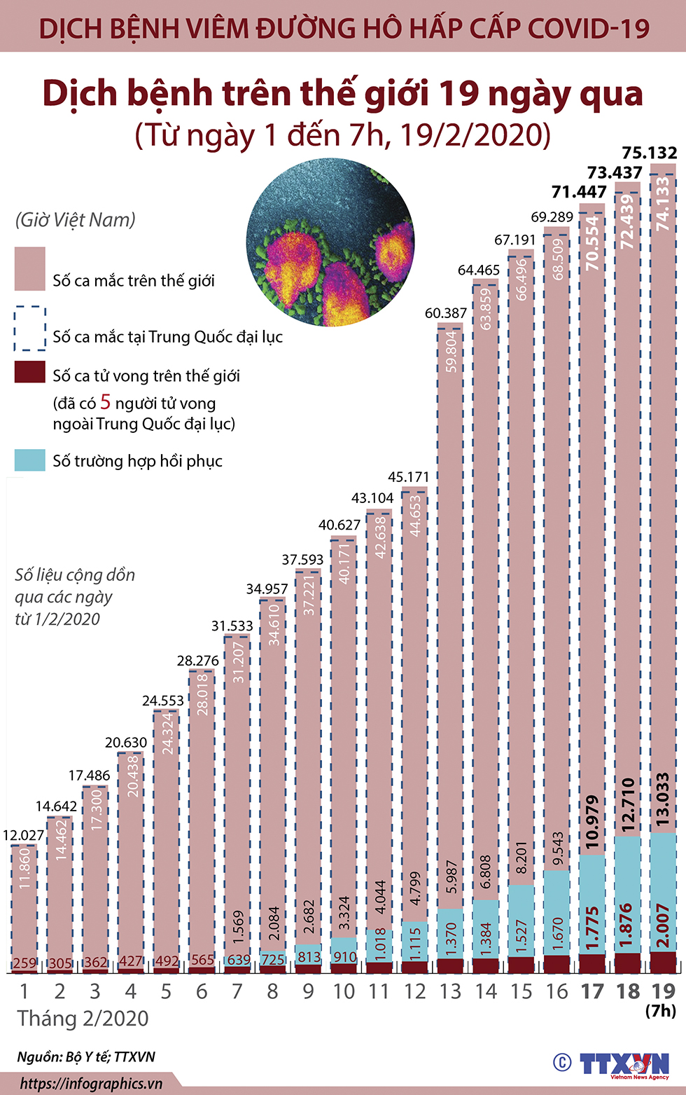 Dịch bệnh trên thế giới (Trong 19 ngày, từ ngày 1 đến 7h ngày 19/2/2020)