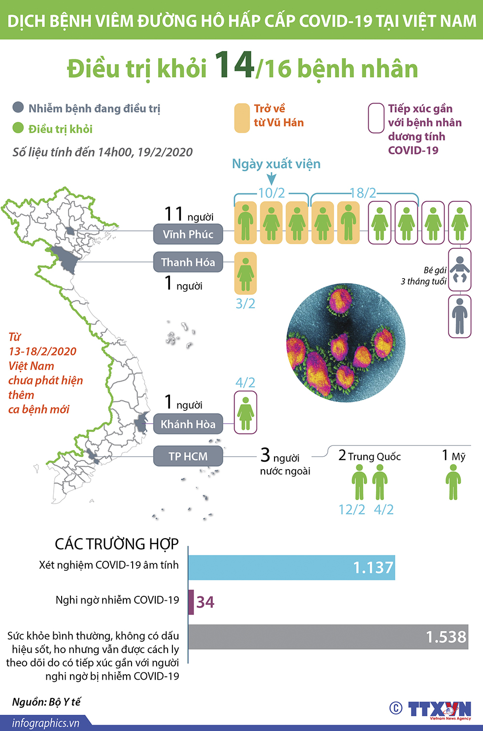 Việt Nam điều trị khỏi 14/16 ca bệnh nhiễm COVID-19