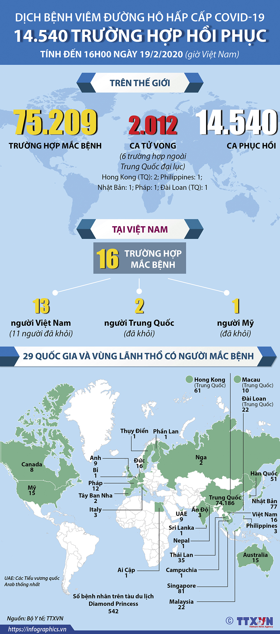 Diễn biến dịch bệnh viêm đường hô hấp cấp COVID-19 đến 16h ngày 19/2/2020 (giờ VN)