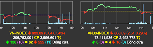  VN-Index giảm điểm phiên cuối tuần. 