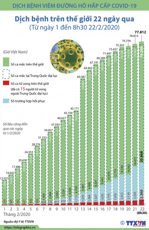 Diễn biến dịch bệnh trên thế giới (Trong 22 ngày, từ ngày 1 đến 8h30 ngày 22/2/2020)