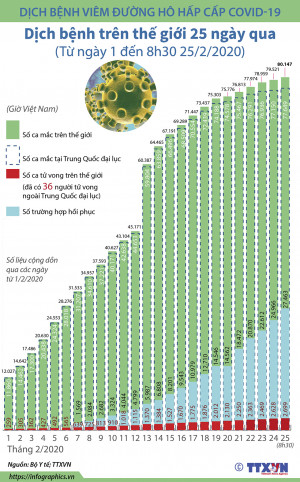 Dịch bệnh viêm đường hô hấp cấp COVID-19: Dịch bệnh trên thế giới từ ngày 1 đến 8h30 ngày 25/2/2020
