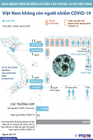 Việt Nam không còn người nhiễm COVID-19