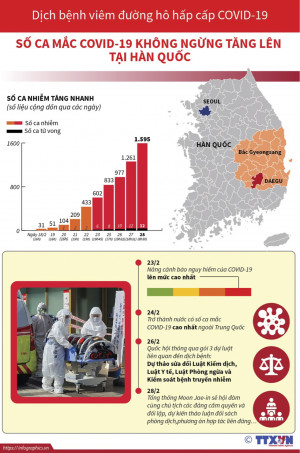 Số ca mắc COVID-19 không ngừng tăng lên tại Hàn Quốc