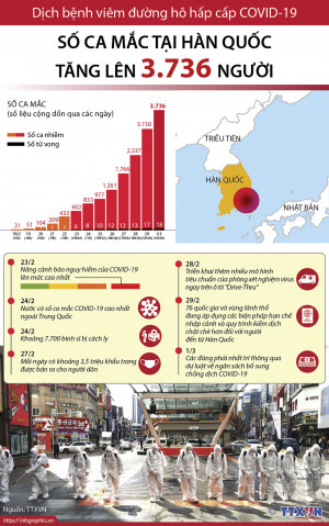 Dịch viêm đường hô hấp cấp COVID-19: Số ca mắc tại Hàn Quốc tăng lên 3.736 người