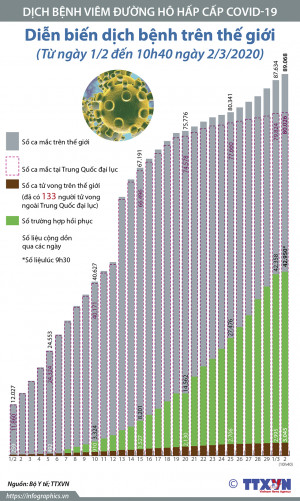 Diễn biến dịch bệnh trên thế giới (Trong 31 ngày, từ ngày 1/2 đến 10h40 ngày 2/3/2020)