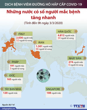 Những nước có số người mắc SARS CoV-2 tăng nhanh