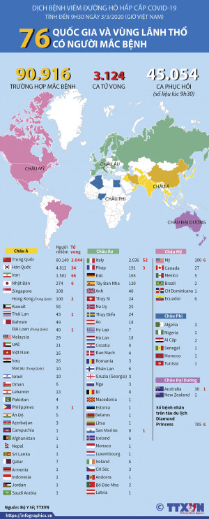 Diễn biến dịch bệnh viêm đường hô hấp cấp COVID-19: 76 quốc gia và vùng lãnh thổ có người mắc bệnh