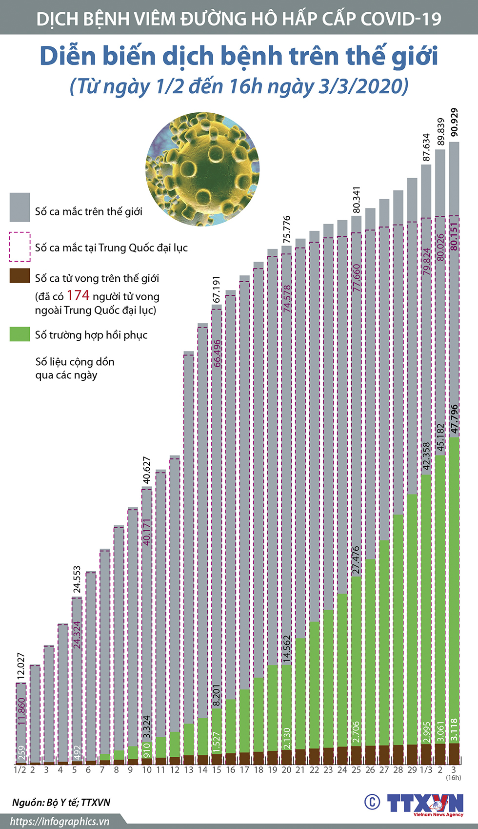 Dịch bệnh trên thế giới (Từ ngày 1/2 đến 16h ngày 3/3/2020)