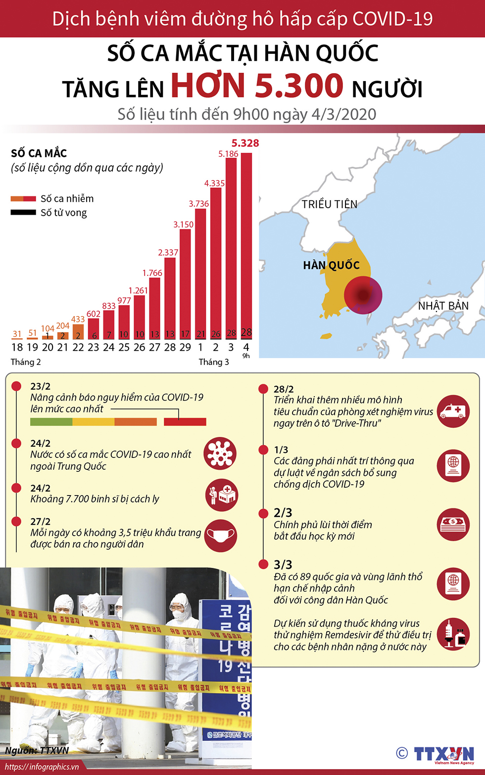 Số ca mắc COVID-19 tại Hàn Quốc tăng lên hơn 5.300 người (cập nhật sáng 4/3/2020)
