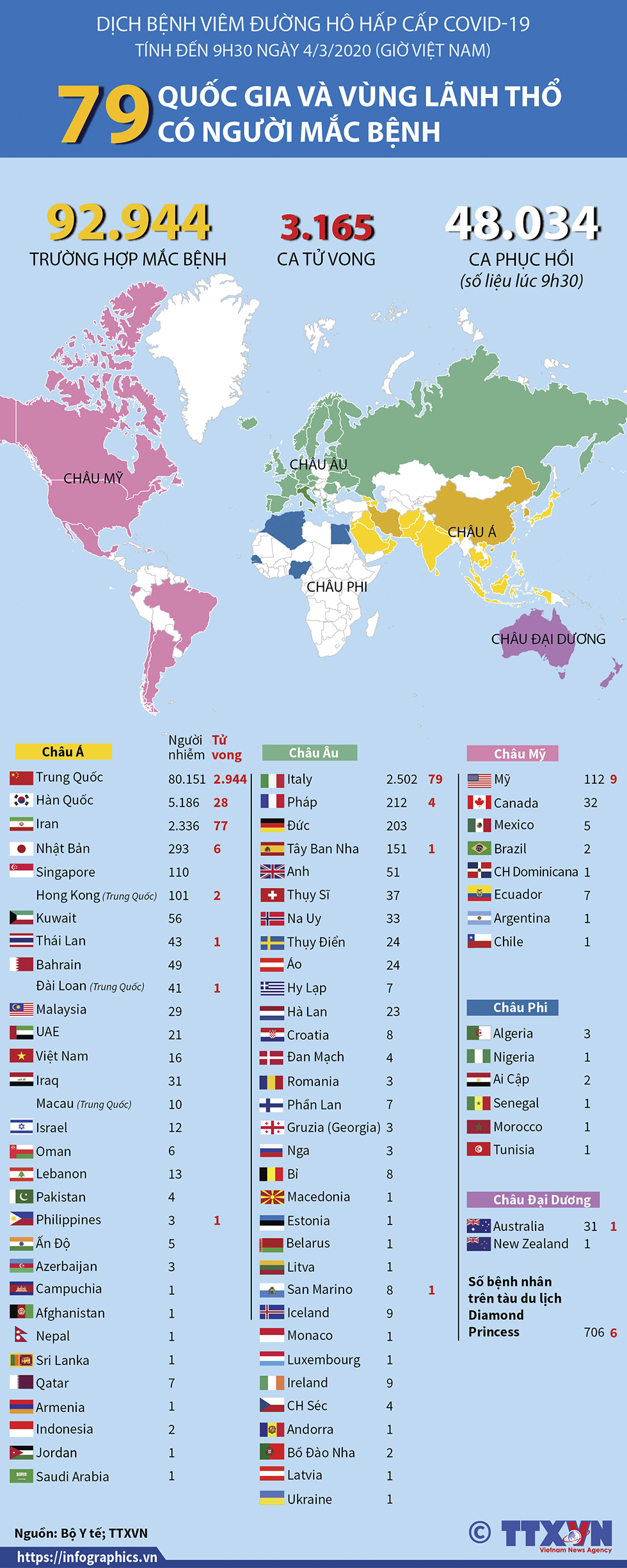 Diễn biến dịch bệnh viêm đường hô hấp cấp COVID-19 đến 9h30 ngày 4/3/2020 (giờ VN)